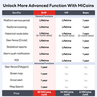 Fonction de mise à niveau du système de localisation GPS MiCODUS Coins pour alerte par e-mail, géofence polygonale, vue de rue, MiCoins pour logiciel de suivi