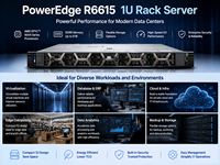 שרת מדף R6615 1U עם מעבד AMD EPYC 9004 בעל 128 ליבות, זיכרון DDR5 ECC בנפח 3TB, PCIe Gen5, וירטואליזציה ארגונית, NVMe