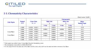 ชิป LED COB Citizen CLU02Q-1202E1-302M2X2 แสงวอร์มไวท์ 3000K 80CRI กำลังไฟ 6 วัตต์ ความสว่าง 720 ลูเมน ขนาด 13.5x13.5 มม. ความน่าเชื่อถือสูง - Product Image 5