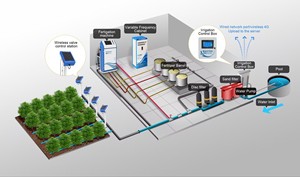 Sistema de Riego de Cultivos de Alto Rendimiento, Máquina de Fertirrigación de Ahorro Energético, 50% de Ahorro de Agua, Componentes Centrales de Construcción Metálica Incluidos - Product Image 6