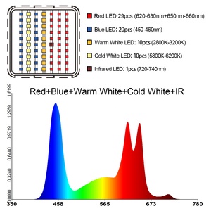 ליווידה 2025 <span class=keywords><strong>500w</strong></span> cob הוביל לגדול לגדול אור ופרח מנורת צמח אינפרא אדום עם fnas ו רדיאטור - Product Image 3
