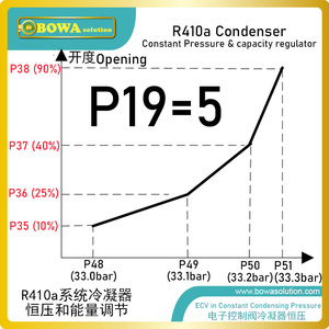 Le régulateur de pression à décharge élevée de 0,5 m 3/h kV est un excellent choix pour <span class=keywords><strong>la</strong></span> <span class=keywords><strong>chambre</strong></span> à air ou <span class=keywords><strong>la</strong></span> pompe à chaleur R410a/R32 - Product Image 2