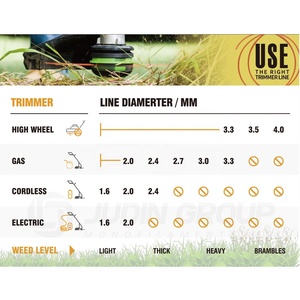 Nylon cỏ tông đơ 2.4mm 3.0mm 1lb tiếng ồn thấp yên tĩnh Twist Weed Eater điện chuỗi tông đơ Bàn chải cắt cỏ tông đơ dòng - Product Image 6