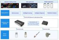 Sistema de Monitoreo de Vibraciones de 3 Ejes para Altas Temperaturas en la Industria Siderúrgica, para Ventilador de Caja de Engranajes de Laminador, Sensor, Software para PC, OEM
