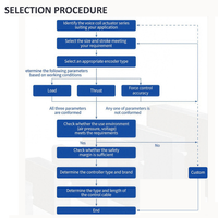Actionneur linéaire rotatif Doingwin DLSRA ZR Axis, force de répétabilité de 0,1 N, atterrissage progressif, arbre creux pour l'assemblage de PCB et le montage de LED