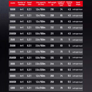 รอกตกปลา <span class=keywords><strong>Abu</strong></span> 25 New Bmax แบบสปินนิ่ง น้ำหนักเบา ใช้ได้กับน้ำทะเลทั่วไป ใช้สำหรับตกปลาด้วยเหยื่อปลอม ความเร็วสูง ตัวรอกโลหะ สำหรับตกปลาขนาดเล็ก - Product Image 2