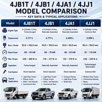 Ensemble moteur diesel refroidi par eau turbocompressé 4 cylindres ISUZUU 4JB1T 68 kW 3600 tr/min pour camion léger, pick-up, SUV