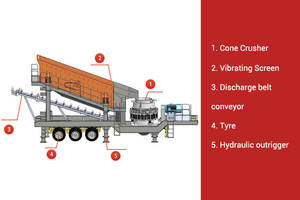 Installation mobile de concassage de pierres à faible investissement avec concasseur à cône, écran, moteur PLC, roulement et fonctions automatiques – Composants essentiels à vendre en Corée - Product Image 5
