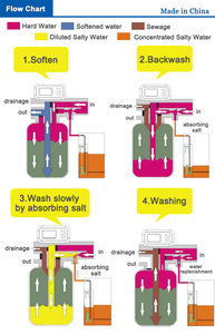 Chaudière 1000LPH adoucissant le système <span class=keywords><strong>d</strong></span>'<span class=keywords><strong>eau</strong></span> avec la machine <span class=keywords><strong>d</strong></span>'<span class=keywords><strong>adoucisseur</strong></span> <span class=keywords><strong>d</strong></span>'<span class=keywords><strong>eau</strong></span> de récipient à pression FRO - Product Image 5