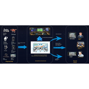 Tích hợp nền tảng truyền thông hợp nhất lệnh cho các giải pháp và phần mềm IOT xây dựng - Product Image 6