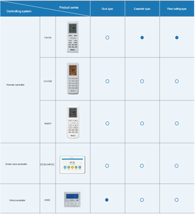 Système de climatisation multi-zones VRF de 18k à 60kbtu, climatiseur split, unité intérieure à conduit / cassette 4 voies / murale - Product Image 6