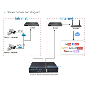 33-Channel rtsp rtmp real-time monitoring video stream coding Dual 1000M network port input video transcoding server