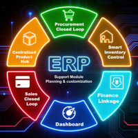Développement personnalisé et livraison de code source de logiciel de système de gestion ERP intégré à l'IA