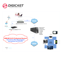Receptor de Satélite DVB-S2 IRD de 24 Canales, Gateway DVB a IP, Cabecera de TV por Cable Digital con Gestión Web 1RU