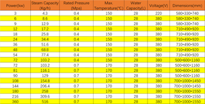 หม้อไอน้ำไฟฟ้าอัตโนมัติเต็มรูปแบบ กำลังผลิตไอน้ำ 4 กก. ต่อชั่วโมง 3 กิโลวัตต์ พร้อมเครื่องกำเนิดไฟฟ้าพลังไอน้ำ จากโรงงานโดยตรง - Product Image 2