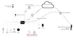 Sistema de alarma de incendio inteligente inalámbrico | Panel de control de alarma WiFi 4G | Solución de seguridad para el hogar y la Oficina - Product Image 4