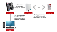 Lecteur RFID UHF intégré / Antenne UHF optimisée / Optimisation de la conception des capteurs d'antenne UHF