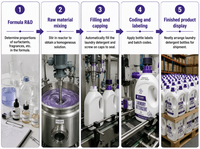 Adoucissant liquide pour vêtements en bouteille violette ivoire, détergent à lessive en vrac, parfum longue durée, fraîcheur, produits de nettoyage