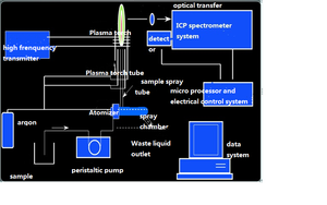 Instrumento de <span class=keywords><strong>ICP</strong></span>-MS, espectrometría de masa <span class=keywords><strong>ICP</strong></span> XRF para laboratorio de <span class=keywords><strong>ICP</strong></span>-MS - Product Image 2