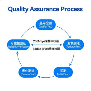 자체 개발 고정밀 IC 칩 통합 회로 전자 부품 레이더 안테나 어레이용 ADC - Product Image 5