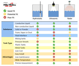 Holykell水中水タンク用レベルセンサー防水<span class=keywords><strong>IP68</strong></span> 4-20ma 50bar圧力センサー - Product Image 5