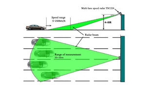 Tốc độ chụp cao tầm ngắn K-BAND milimet sóng <span class=keywords><strong>Radar</strong></span> cảm biến <span class=keywords><strong>Radar</strong></span> đa tốc độ làn cho đường giao thông - Product Image 6