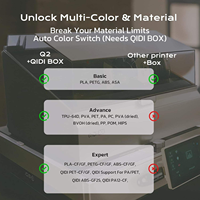 Printer 3D FDM QIDI Q2 High Speed CoreXY Tertutup dengan Ruang Pemanas 65C, Nozzle 370C, dan Auto Leveling untuk ABS, ASA, PA, CF
