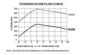 24v 300 मिनट ब्रश मोटर पीपीएस सिर पोर्टेबल माइक्रो वैक्यूम डायाफ्राम पंप पानी तरल पंप