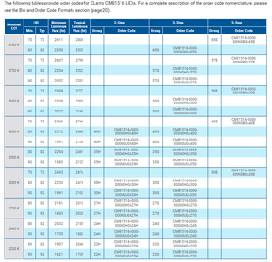 ชิปไฟ LED COB รุ่น CMB1516-0000-000N0H0A30G CMB1516-36V สีขาว 3000K ให้ความสว่าง 155 ลูเมน/วัตต์ และมุมมองภาพ 115 องศา - Product Image 4
