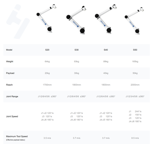 หุ่นยนต์อุตสาหกรรม Huayan Robotics S40 รับน้ำหนักได้ 40 กก. ระยะเอื้อม 5 แกน สำหรับเครื่องจัดเรียงพาเลท S40 - Product Image 5
