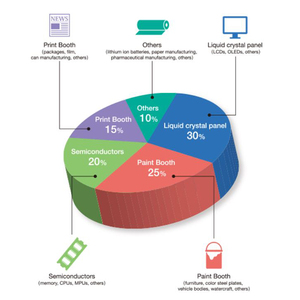 Producto de tratamiento de residuos de gas, filtro voc de alta eficiencia - Product Image 4