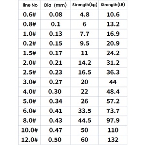 Ligne <span class=keywords><strong>de</strong></span> pêche tressée à 8 brins en PE 100% japonais haute résistance, <span class=keywords><strong>diamètre</strong></span> plus fin et surface lisse, 100m 300m 500m 1000m - Product Image 6