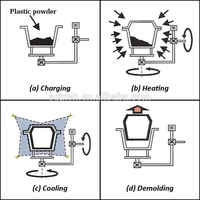 Machine de fabrication de réservoirs d'eau en plastique rotomoulé, machine de moulage par rotation, usine