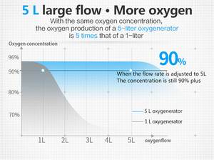 Giá rẻ động vật 10 lpm oxy tập trung 10 LÍT - Product Image 6
