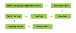 Nouvelle machine semi-automatique multifonctionnelle en acier inoxydable pour la fabrication de chips et ligne de production de frites pour légumes - Product Image 4