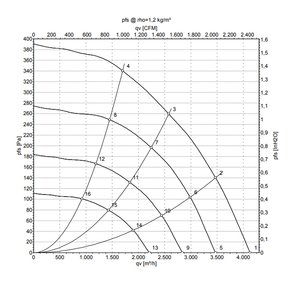 Typ R3G400-RP45-61 230V 330W 1300rpm ffu Fan lọc đơn vị làm sạch ly tâm Quạt làm mát cho hệ thống thông gió - Product Image 4