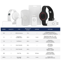 Kit de positionnement intérieur de balise bluetooth ble 5.0, dispositif de suivi de santé intelligent IoT personnalisé pour système médical intelligent