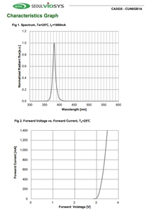SEÚL VIOSYS CUN8GB1A 385nm 3,6 V 1.4A 62,5 ° 1414 3535 Chip métrico Led UV para curado Dental - Product Image 5