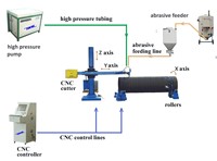 Machine de découpe de tubes CNC automatique portable BTECH, à jet d'eau, pour la fabrication de tuyaux métalliques ou non métalliques
