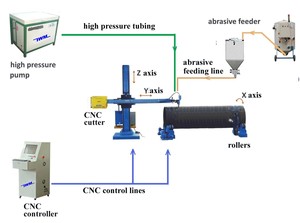 Machine de découpe de tubes CNC automatique portable BTECH, à jet d'eau, pour la fabrication de tuyaux métalliques ou non métalliques - Product Image 3