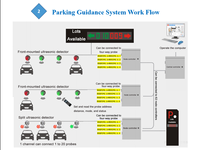 Software di gestione dei parcheggio dell'attrezzatura del parcheggio RS485 per il sistema di parcheggio interno
