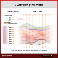 IDEATHERAPY RLPRO300 Appareil de luminothérapie à 9 longueurs d'onde OEM/ODM, Panneau de luminothérapie infrarouge, Panneau de luminothérapie rouge