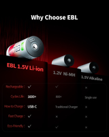 حزمة ليثيوم EBL قابلة لإعادة الشحن 4 عبوات مع بطاريات 7500 ملي واط في الساعة 2 USB-C مثالية لـ 1500 ومصابيح الكاش
