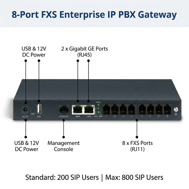 8 Port FXS VoIP PBX Switch Support 800 SIP Users Gigabit SIP Gateway for Asterisk 3CX Enterprise Hotel PBX Phone System No Fee