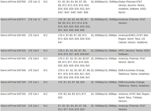 Sierra无线EM7355 4G LTE模块新产品类别无线和射频模块 - Product Image 3