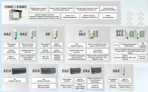 原装全新台达PLC DVP12SE11T 12点可编程控制器 DVP-12SE CPU主机模块 DVP12SE11R - Product Image 2