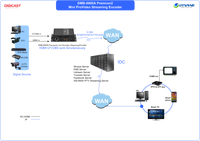 Equipo de transmisión en vivo 1080P Codificador de video IP H.265 HD SRT NDI RTMP Codificador de video