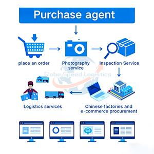 Agente de Taobao, Agentes de Abastecimiento, Servicio de Envío a Arabia Saudita, Canadá, Reino Unido, Logística FBA, Europa, Estados Unidos, Sudáfrica, Alemania, Francia, Transitario - Product Image 6