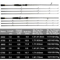 WildTrek Lure Rod 1.8m/2.1m/2.4m Spinning & Casting ML/M/MH 3-Power Serat Karbon 2-Piece Joran Pancing Air Tawar