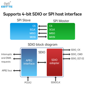 EBYTE E103-W13 ชิปเกรดอุตสาหกรรม CC3301 20dBm 2.4GHz Ble พลังงานต่ำ 5.4 Wi-Fi6 โมดูลไร้สาย WIFI แบบสองโหมด - Product Image 4